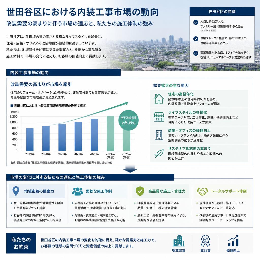 世田谷区の内装工事市場